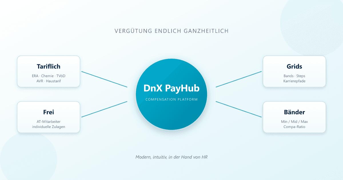DnX PayHub — Vergütung endlich ganzheitlich: Tarif, AT, Grids und Bänder in einer Plattform