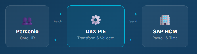 PIE Field Mapping — Live SAP Validation
